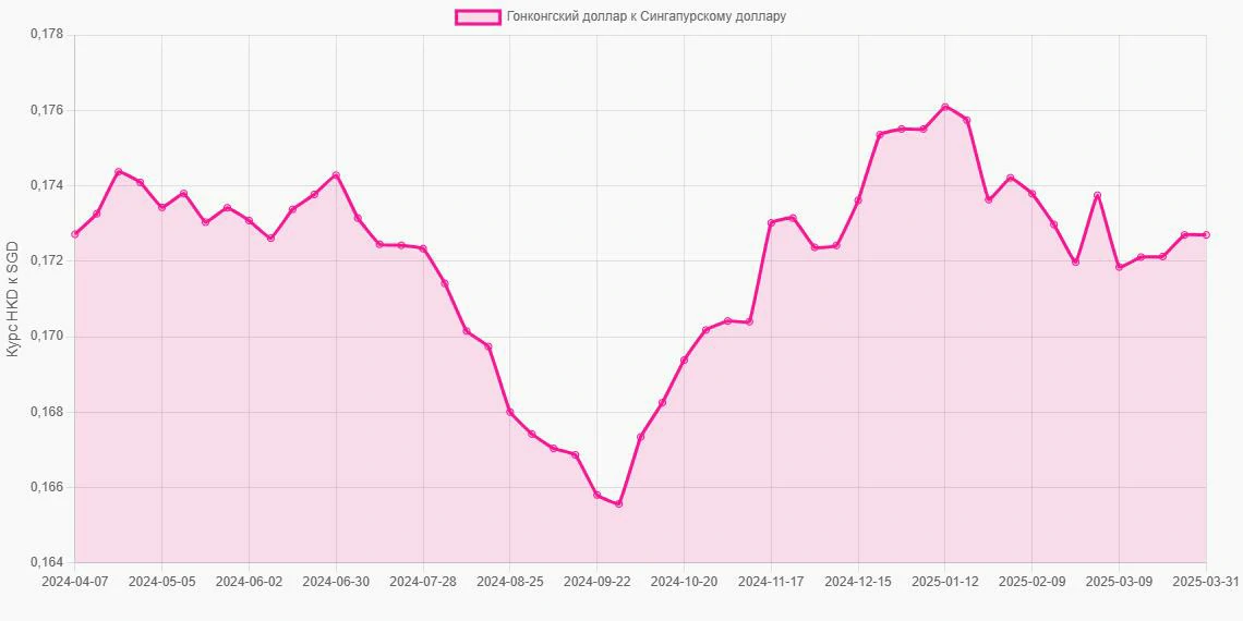 Гонконгские доллары (HKD) в Сингапурские доллары (SGD) - График