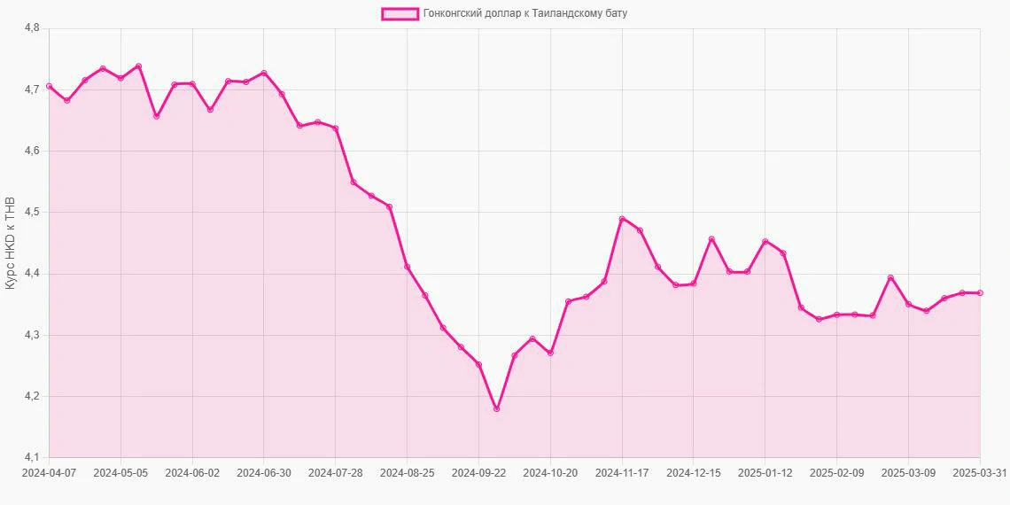 Гонконгские доллары (HKD) в Таиландские баты (THB) - График