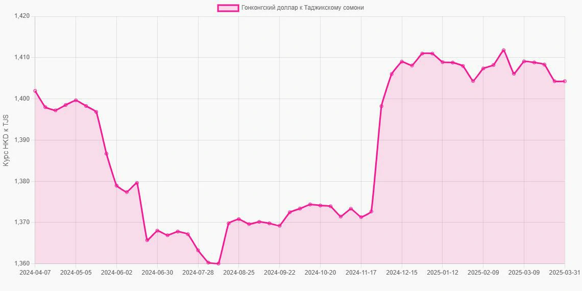 Гонконгские доллары (HKD) в Таджикские сомони (TJS) - График