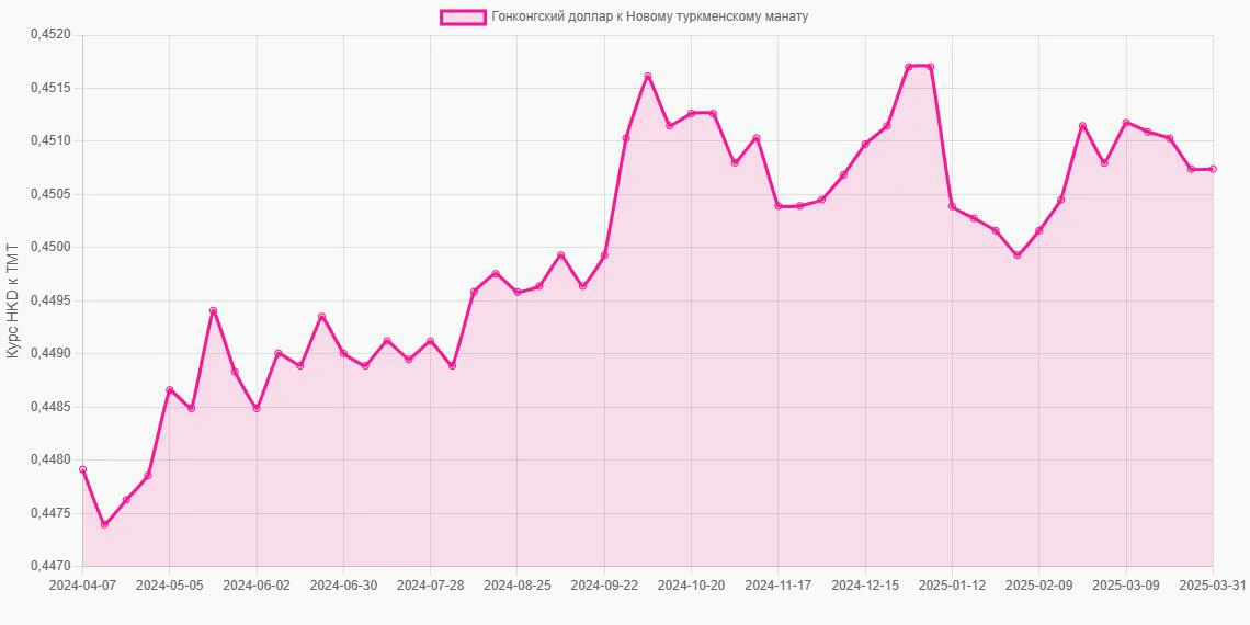 Гонконгские доллары (HKD) в Новые туркменские манаты (TMT) - График