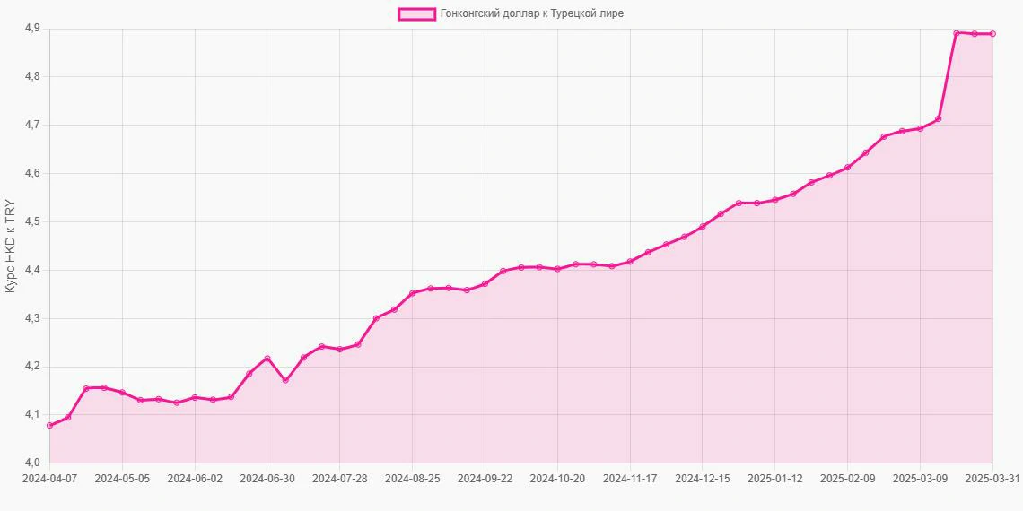 Гонконгские доллары (HKD) в Турецкие лиры (TRY) - График