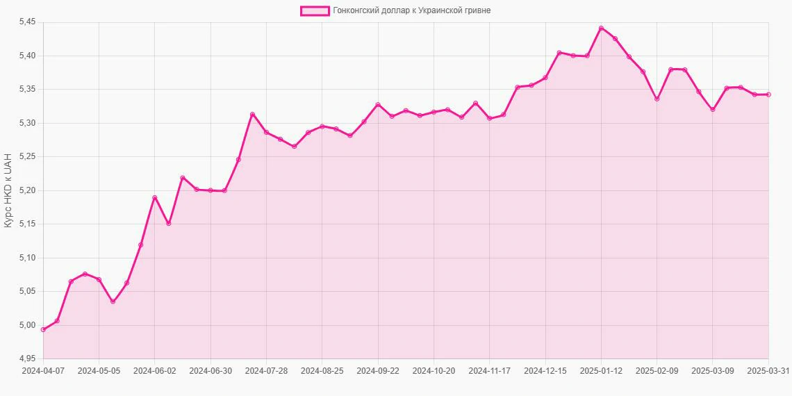Гонконгские доллары (HKD) в Украинские гривны (UAH) - График