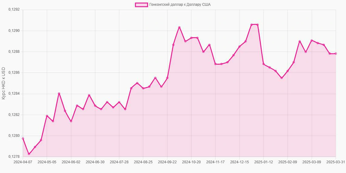 Гонконгские доллары (HKD) в Доллары США (USD) - График