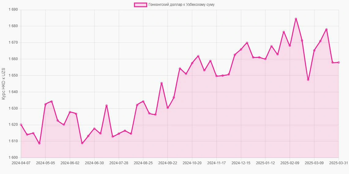 Гонконгские доллары (HKD) в Узбекские суммы (UZS) - График