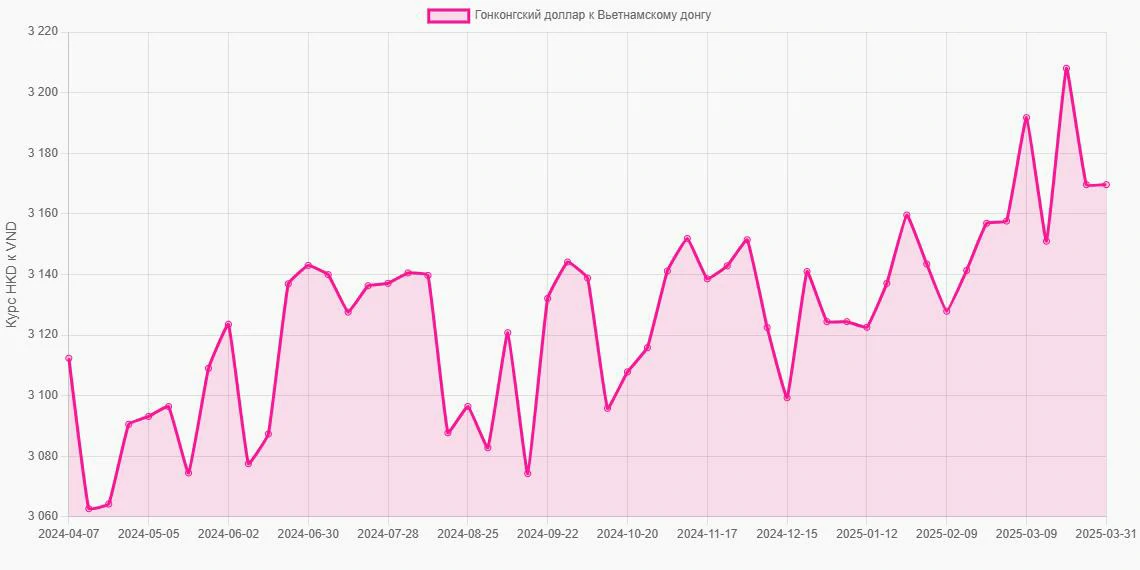 Гонконгские доллары (HKD) в Вьетнамские донги (VND) - График