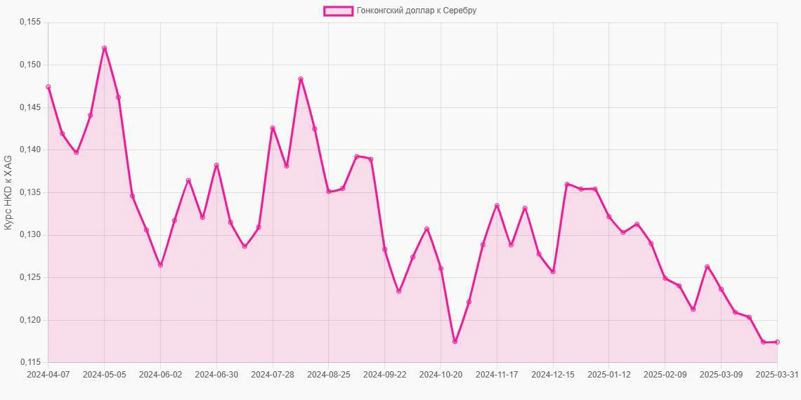Гонконгские доллары (HKD) в Серебро (XAG) - График