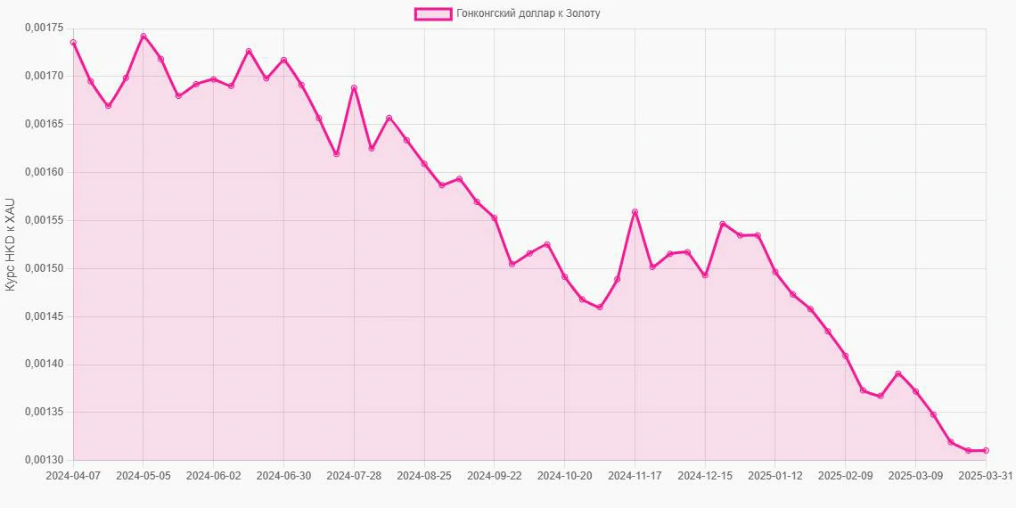 Гонконгские доллары (HKD) в Золото (XAU) - График