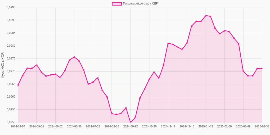 Гонконгские доллары (HKD) в СДР (XDR) - График