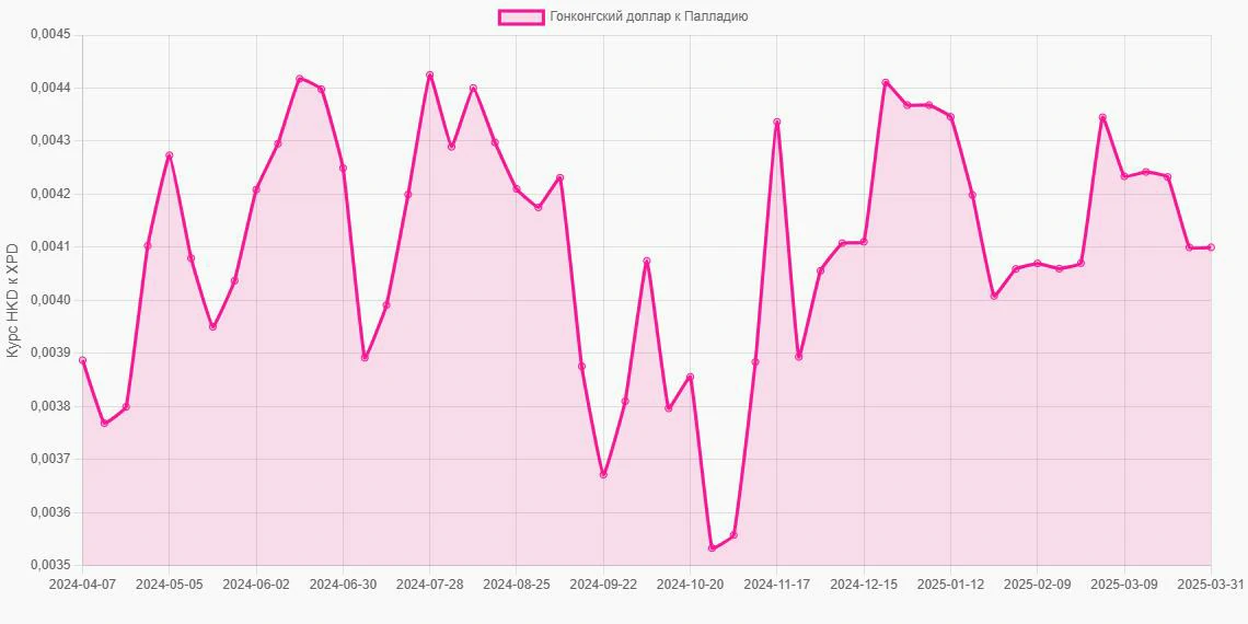 Гонконгские доллары (HKD) в Палладий (XPD) - График