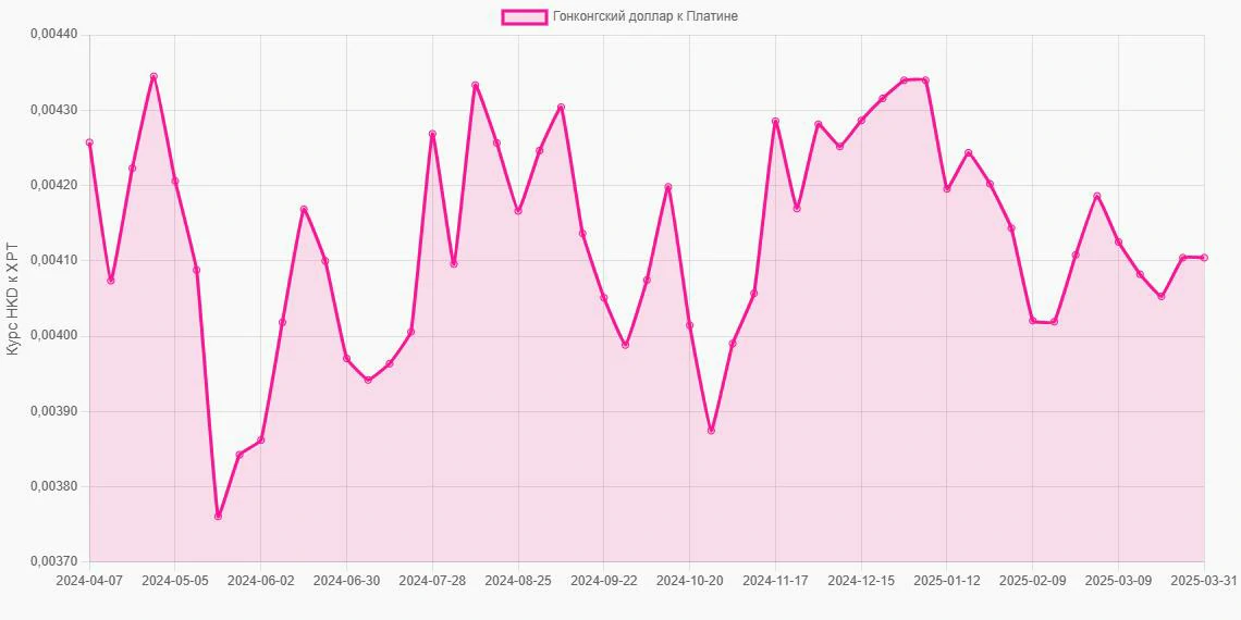 Гонконгские доллары (HKD) в Платина (XPT) - График