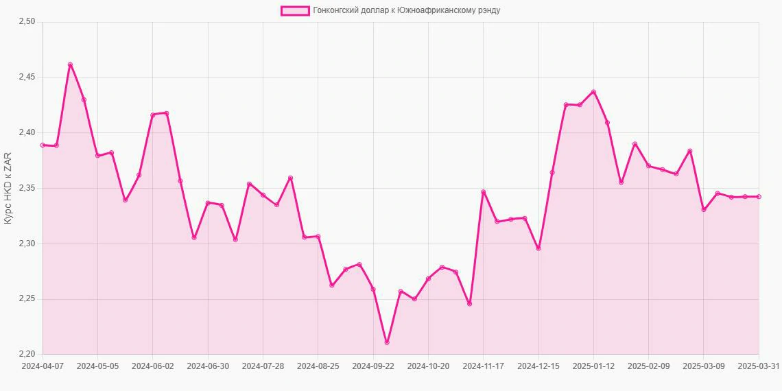 Гонконгские доллары (HKD) в Южноафриканские рэнды (ZAR) - График