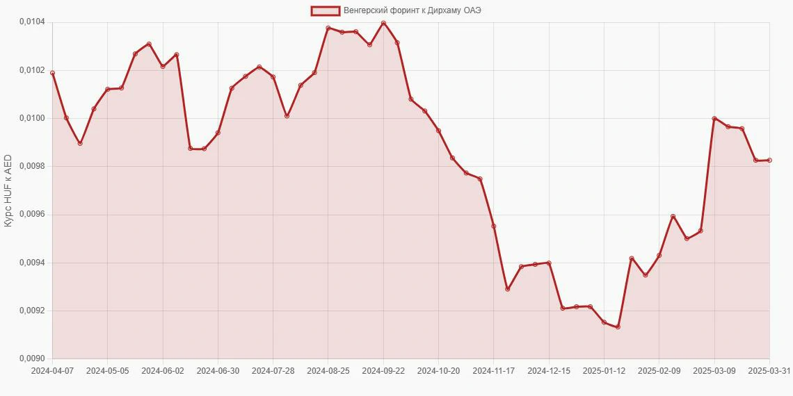 Венгерские форинты (HUF) в Дирхамы ОАЭ (AED) - График