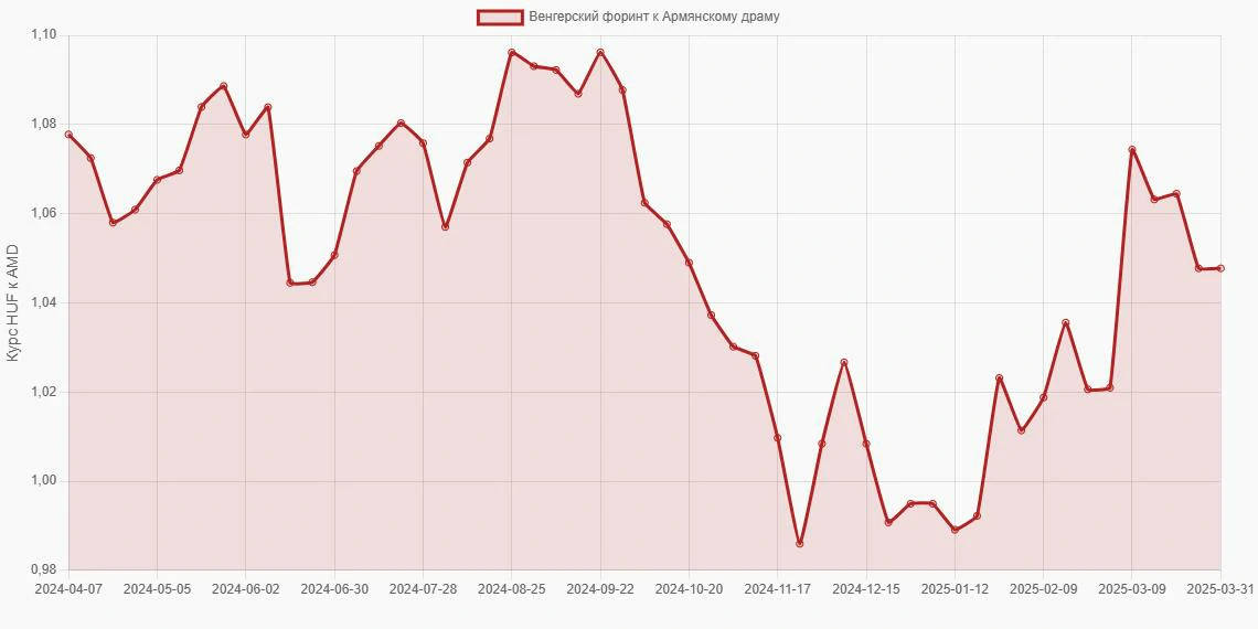 Венгерские форинты (HUF) в Армянские драмы (AMD) - График