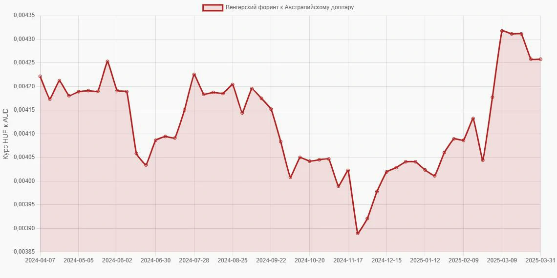 Венгерские форинты (HUF) в Австралийские доллары (AUD) - График