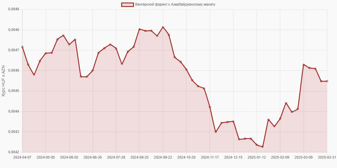 Венгерские форинты (HUF) в Азербайджанские манаты (AZN) - График