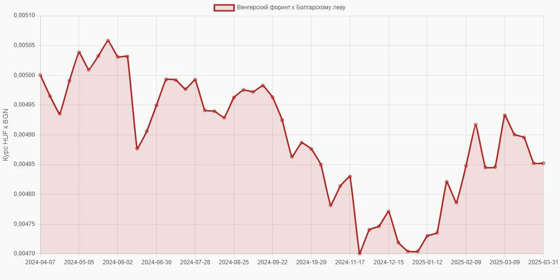Венгерские форинты (HUF) в Болгарские левы (BGN) - График