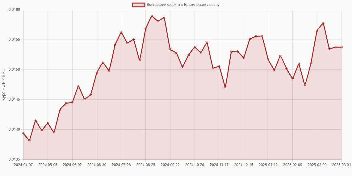 Венгерские форинты (HUF) в Бразильские реалы (BRL) - График
