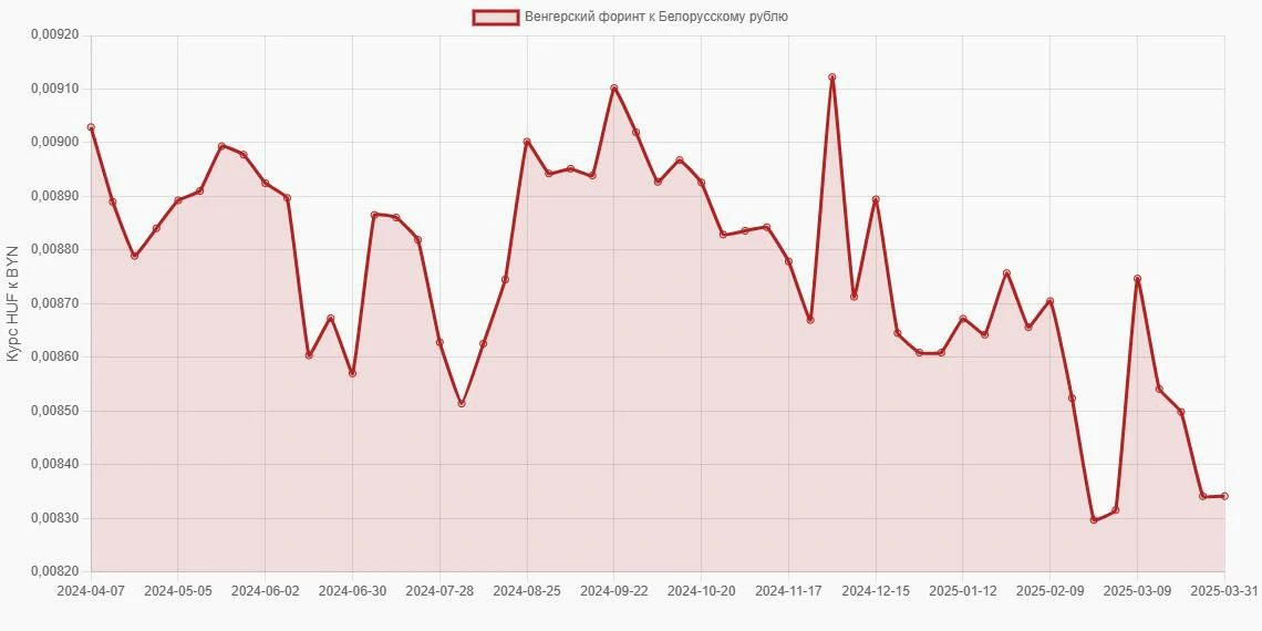Венгерские форинты (HUF) в Белорусские рубли (BYN) - График