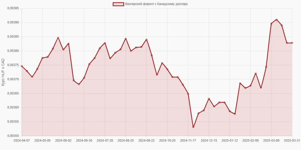 Венгерские форинты (HUF) в Канадские доллары (CAD) - График