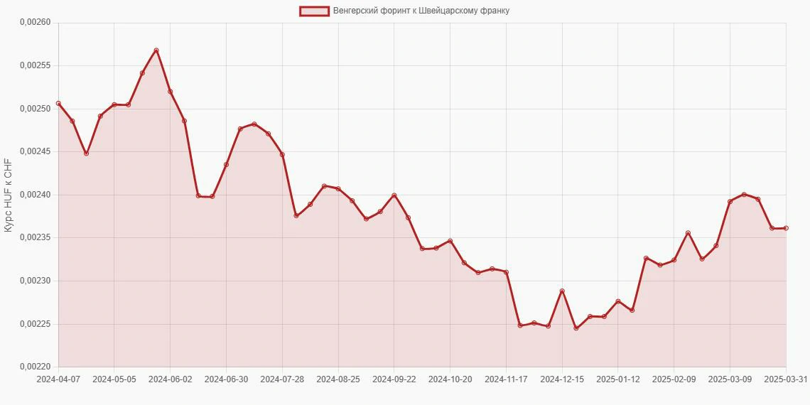Венгерские форинты (HUF) в Швейцарские франки (CHF) - График