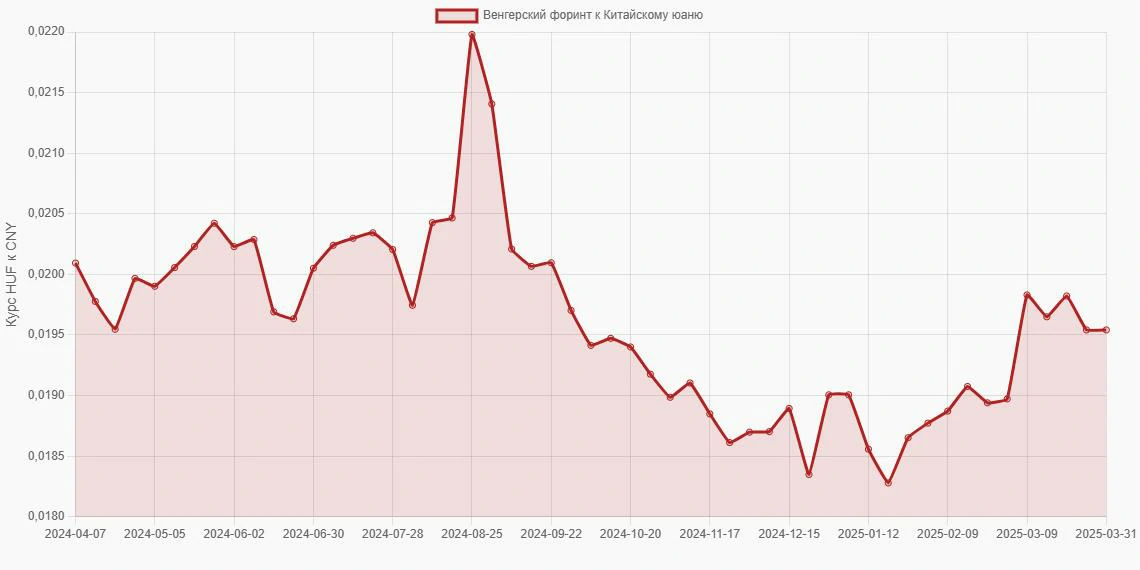 Венгерские форинты (HUF) в Китайские юани (CNY) - График