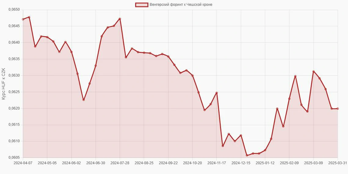 Венгерские форинты (HUF) в Чешские кроны (CZK) - График