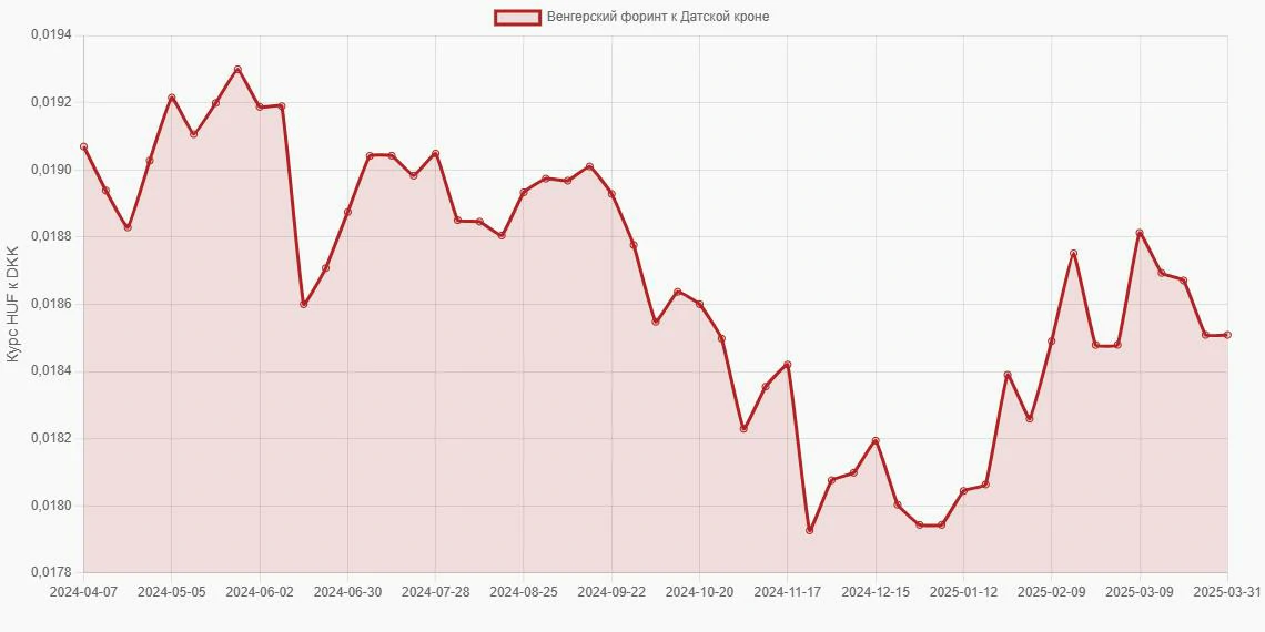 Венгерские форинты (HUF) в Датские кроны (DKK) - График
