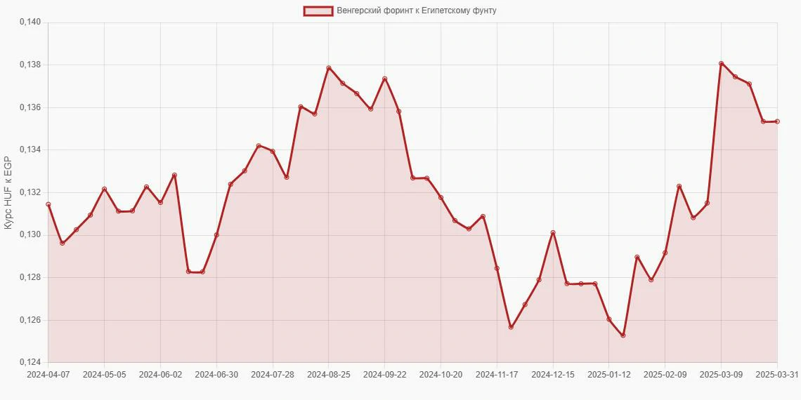 Венгерские форинты (HUF) в Египетские фунты (EGP) - График