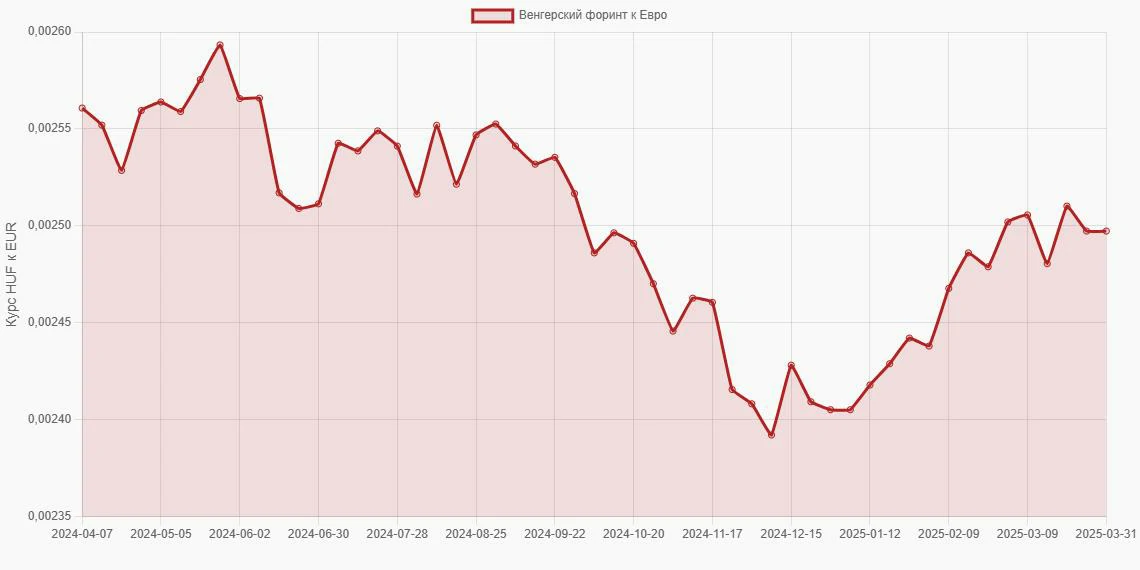 Венгерские форинты (HUF) в Евро (EUR) - График