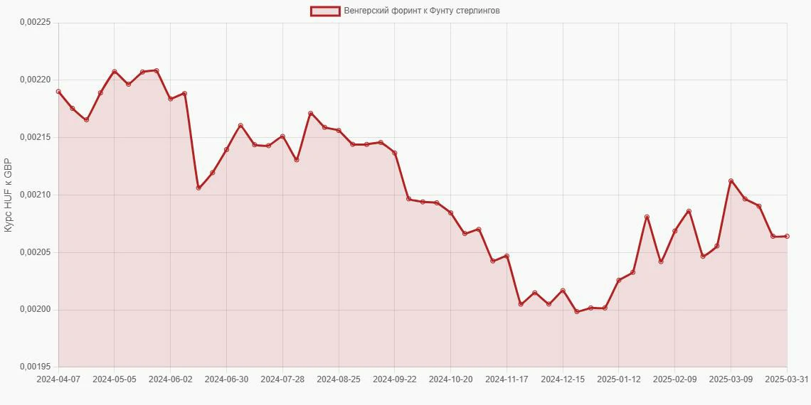 Венгерские форинты (HUF) в Фунты стерлингов (GBP) - График