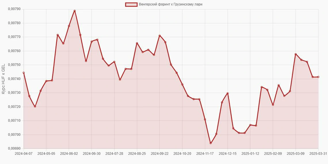 Венгерские форинты (HUF) в Грузинские лари (GEL) - График