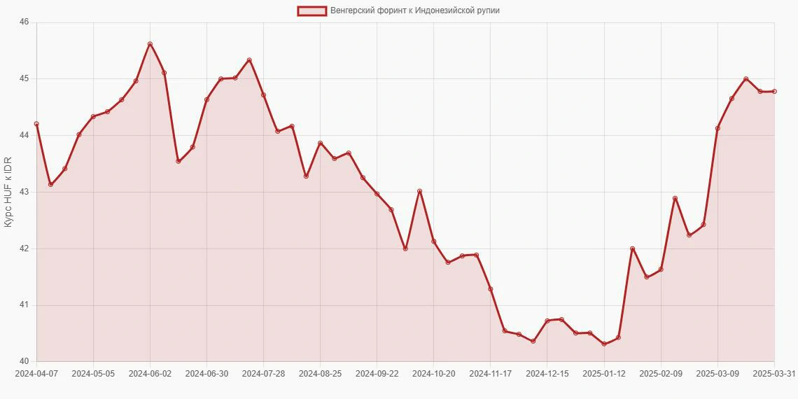 Венгерские форинты (HUF) в Индонезийские рупии (IDR) - График