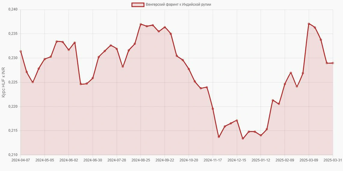 Венгерские форинты (HUF) в Индийские рупии (INR) - График