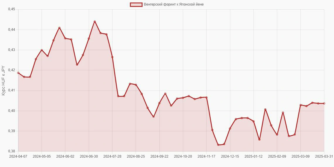 Венгерские форинты (HUF) в Японские йены (JPY) - График