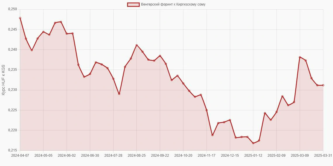 Венгерские форинты (HUF) в Киргизские сомы (KGS) - График