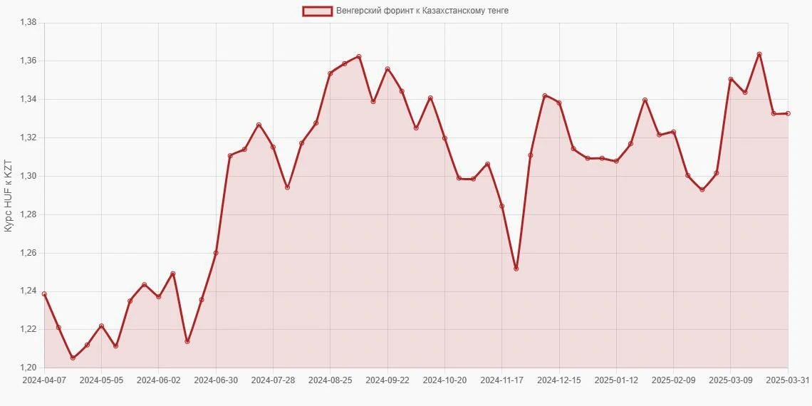Венгерские форинты (HUF) в Казахстанские тенге (KZT) - График