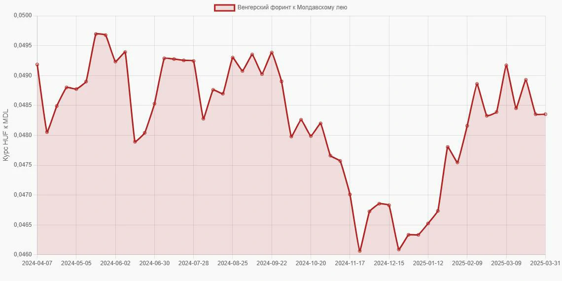 Венгерские форинты (HUF) в Молдавские леи (MDL) - График