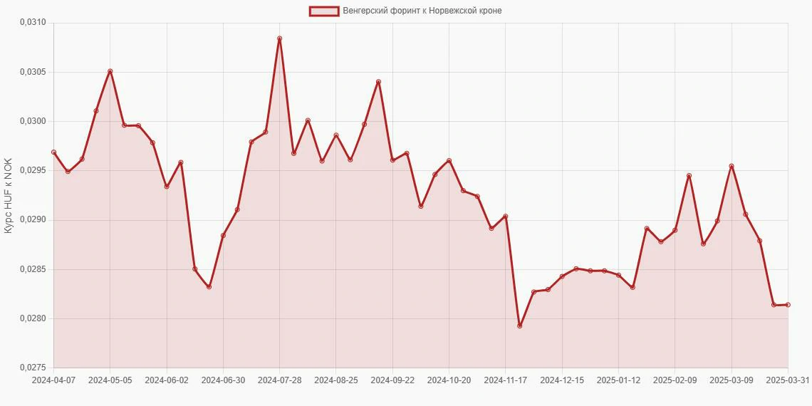 Венгерские форинты (HUF) в Норвежские кроны (NOK) - График