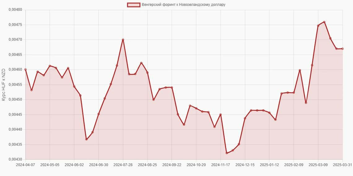 Венгерские форинты (HUF) в Новозеландские доллары (NZD) - График