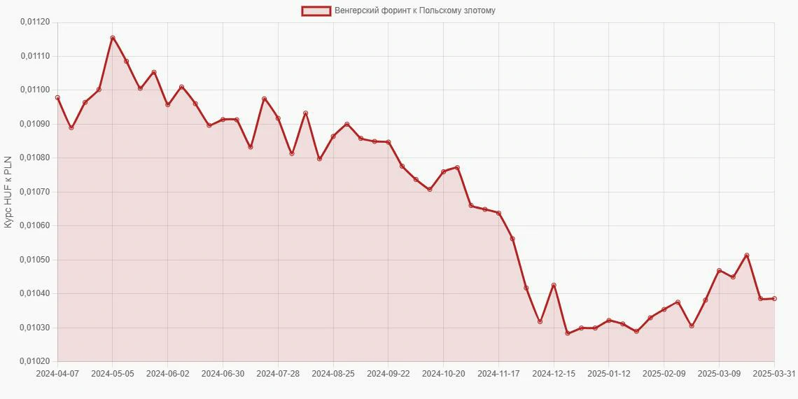 Венгерские форинты (HUF) в Польские злотые (PLN) - График