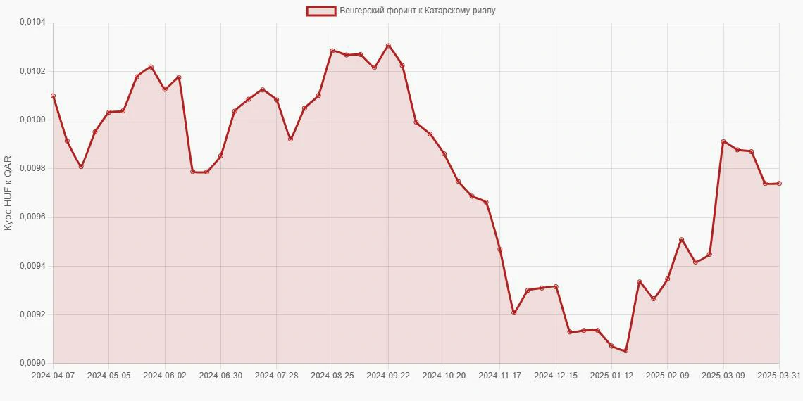 Венгерские форинты (HUF) в Катарские риалы (QAR) - График
