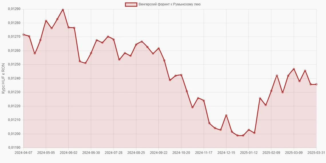 Венгерские форинты (HUF) в Румынские леи (RON) - График