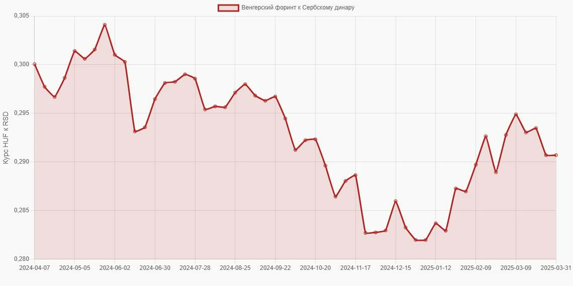Венгерские форинты (HUF) в Сербские динары (RSD) - График