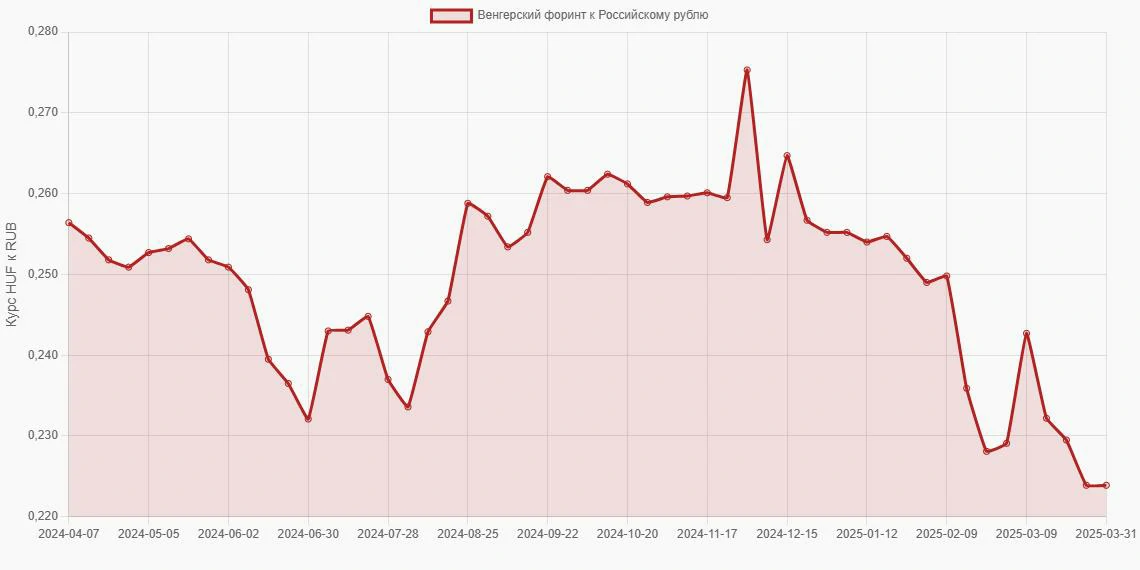 Венгерские форинты (HUF) в Российские рубли (RUB) - График