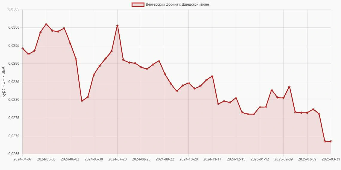 Венгерские форинты (HUF) в Шведские кроны (SEK) - График
