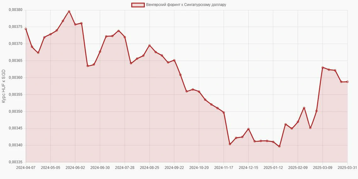 Венгерские форинты (HUF) в Сингапурские доллары (SGD) - График