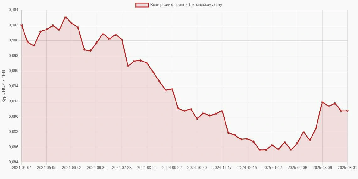 Венгерские форинты (HUF) в Таиландские баты (THB) - График