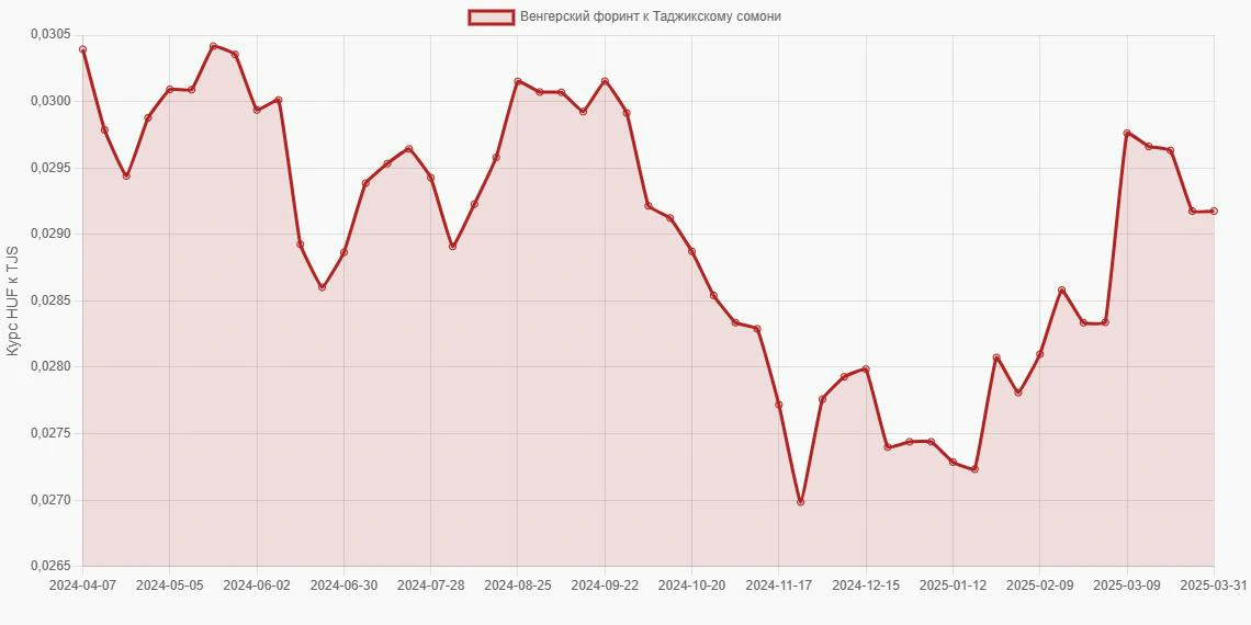 Венгерские форинты (HUF) в Таджикские сомони (TJS) - График