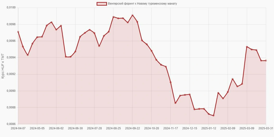 Венгерские форинты (HUF) в Новые туркменские манаты (TMT) - График