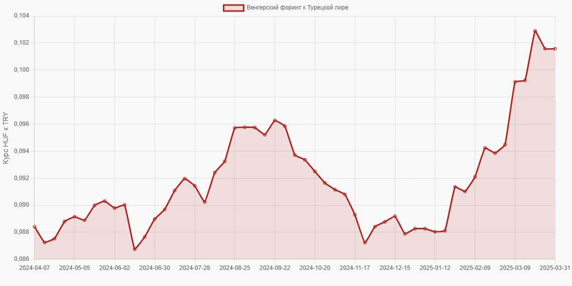 Венгерские форинты (HUF) в Турецкие лиры (TRY) - График